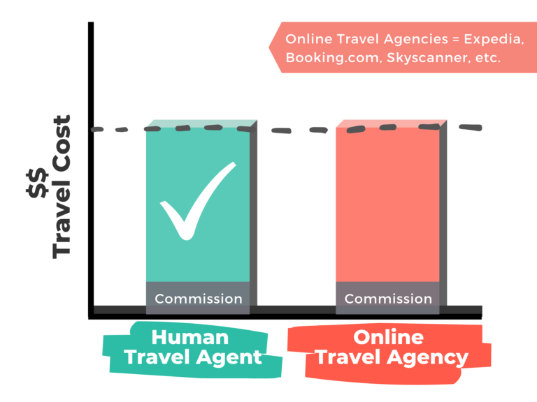 Common Misconceptions About Using a Travel Agent 1 TA Bar Graph Updated branding 768x576 - Common Misconceptions About Using a Travel Agent