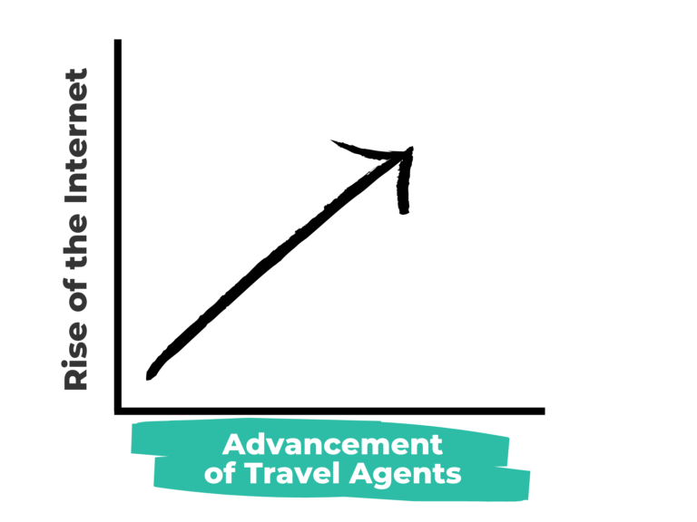 Common Misconceptions About Using a Travel Agent 4 TA Line Graph Updated branding 768x576 - Common Misconceptions About Using a Travel Agent